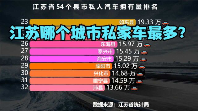 江苏54个城市私人汽车拥有量排名,猜猜江苏哪个城市私家车最多?