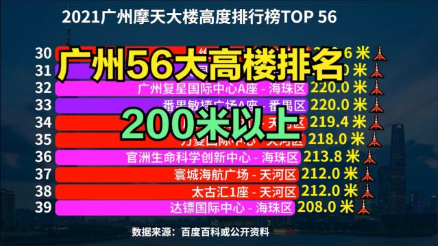 广州200米以上摩天大楼高度排行榜,天河区占22个,你都认识吗?