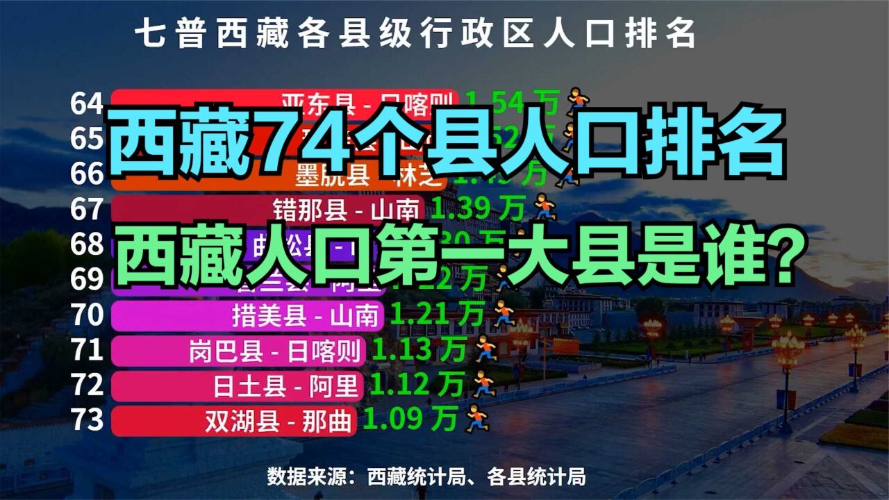 七普西藏74个县人口排名,超10万的有4个,猜猜西藏第一人口大县是谁?