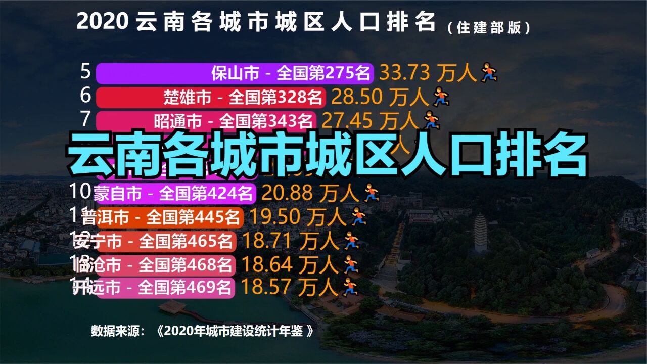 云南25个城市城区人口排名,超50万的仅2座,看看你的家乡排第几?