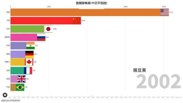历年各国发电量比较排行榜,世界前十名,可视化数据