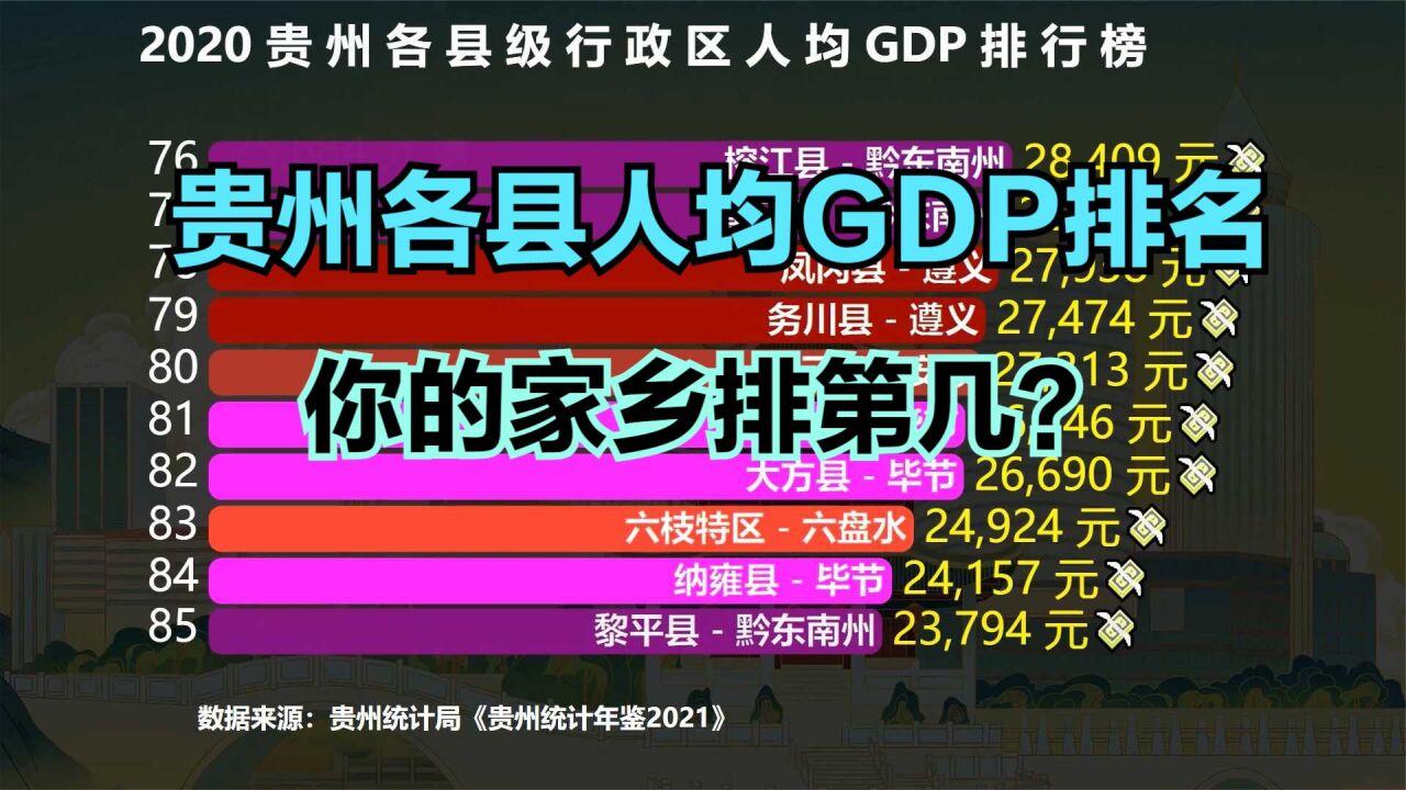 2020贵州88个县人均GDP排名,超10万的有2个,第一名开挂了?