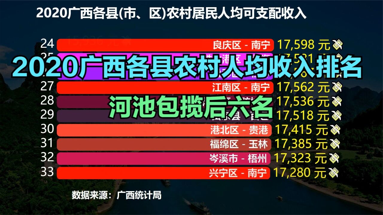 2020广西各县农村人均收入排名,原来广西最富的农村不在南宁和桂林