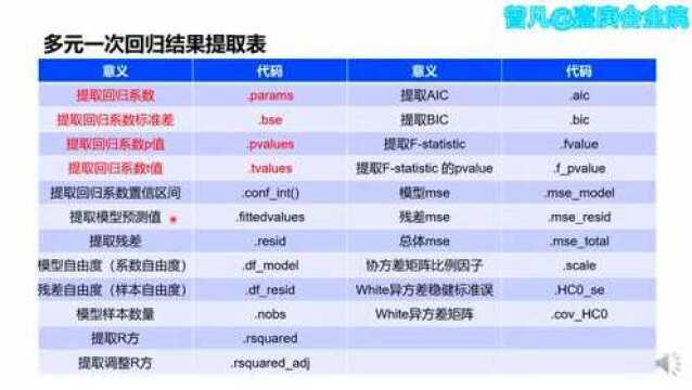 Python课程 统计 414 多元一次回归结果提取