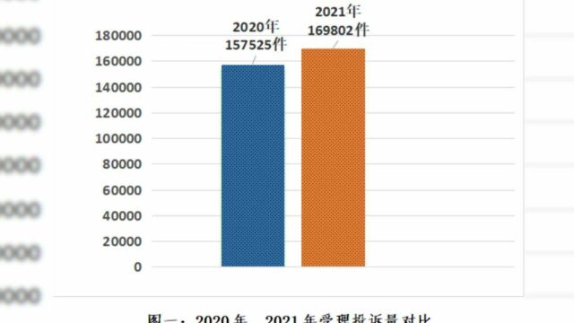 2021年广州处理消费投诉举报75.2万件,挽回2.77亿损失