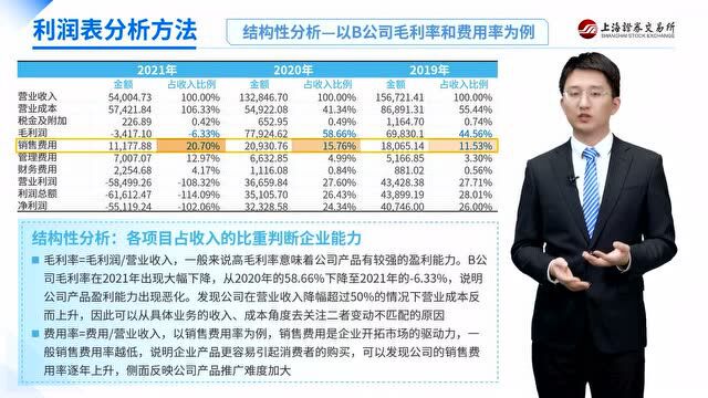 3ⷱ5专栏 | 读懂定期报告系列微课第三期:读懂利润表