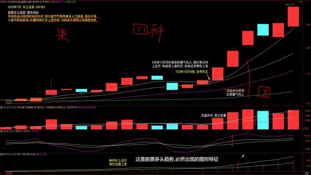 4.股票多头趋势图形特征