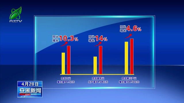 安溪新闻20220428 一季度我县经济运行平稳增长 实现“开门稳”“开门红”
