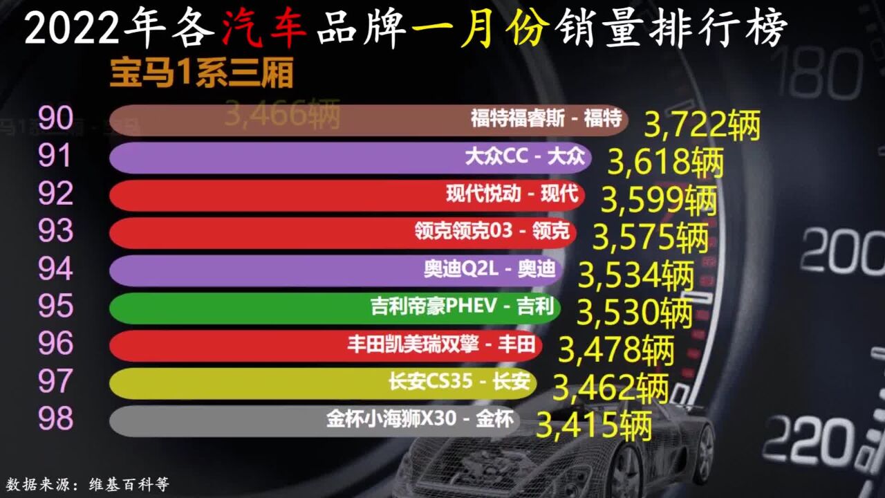 2022年一月份各汽车品牌车型销量100强榜,你喜欢的车型排名如何