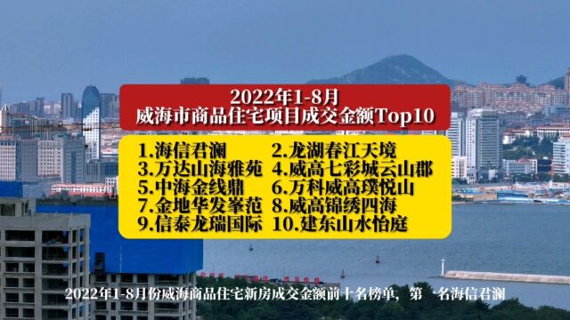 威海2022年前八个月商品住宅项目成交金额排行,十个项目卖了30亿