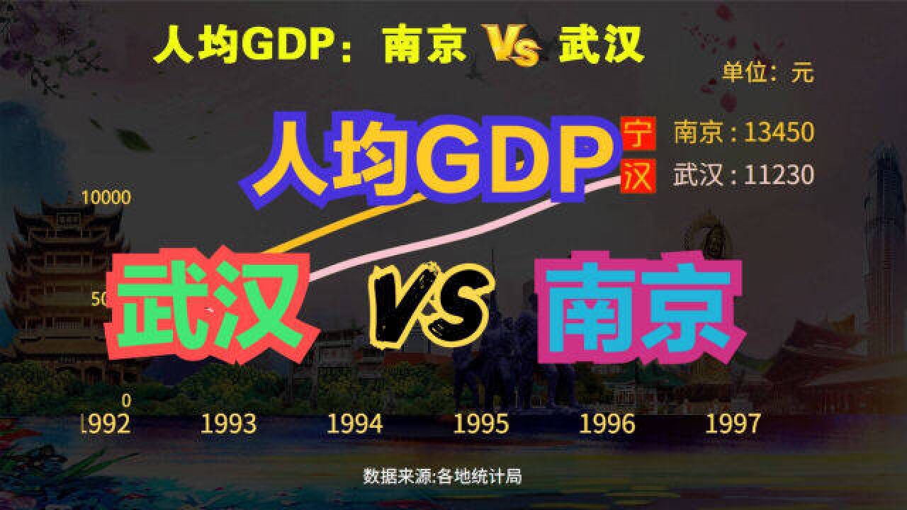 武汉和南京是一个档次吗?19522021武汉VS南京人均GDP对比