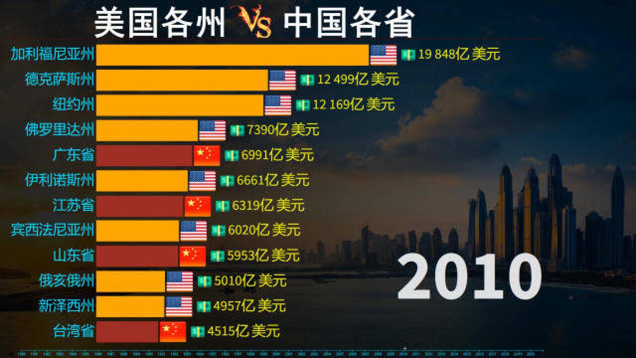 美国各州发展到底如何,近40年美国各州VS中国各省生产总值动态榜