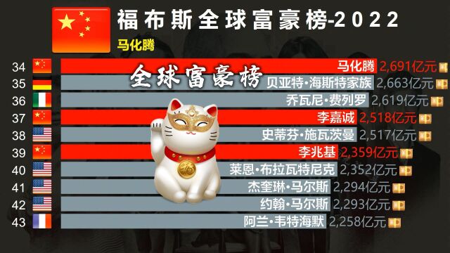 2022福布斯全球富豪榜,中国上榜22位,金钱只是一串数字?