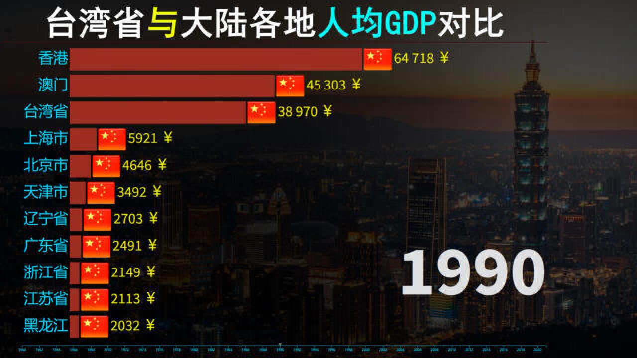 近60年,台湾省与大陆各地人均GDP动态对比,广东省排名第几