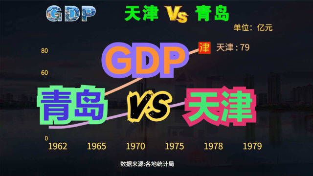 青岛VS天津,北方第二大城市之争谁将胜出?两座城市历年GDP对比