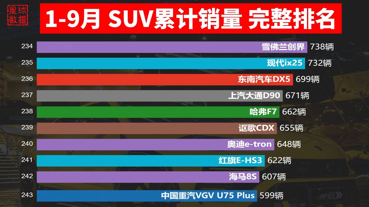 19月SUV累计销量排名,比亚迪宋力压特斯拉夺冠,132款车销量破万