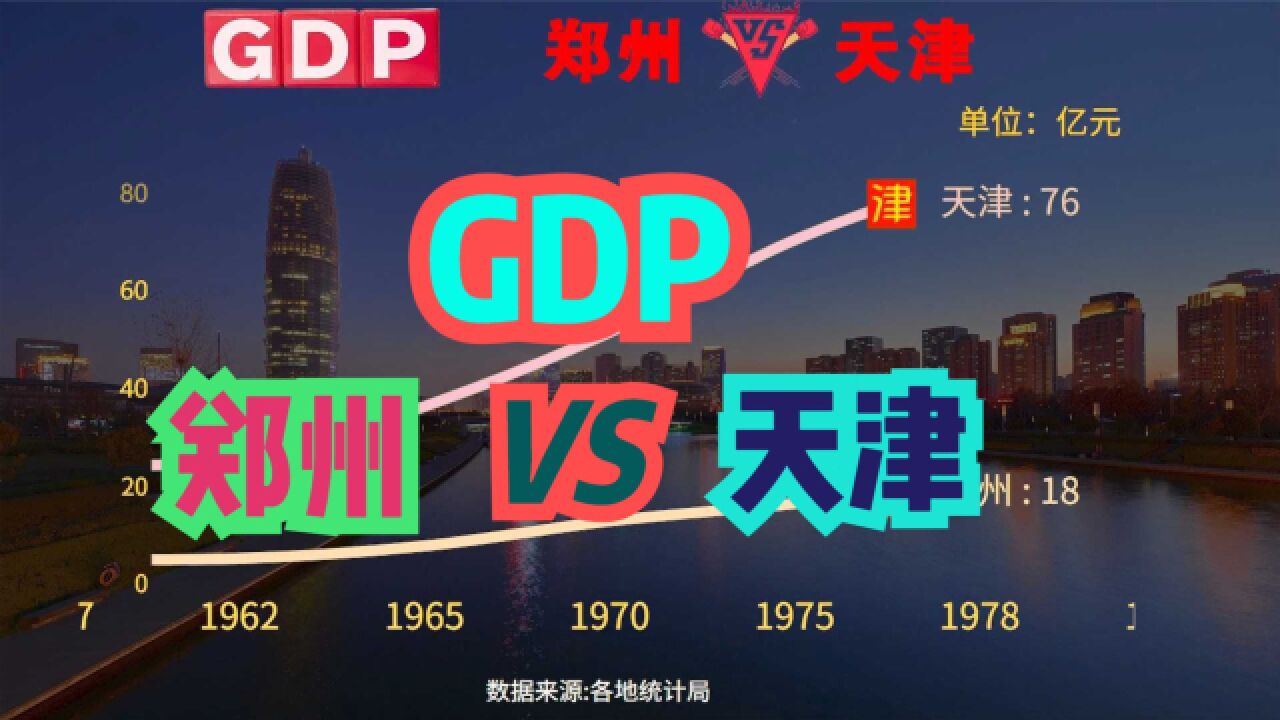 郑州发展到底怎么样?19492021郑州VS天津GDP对比