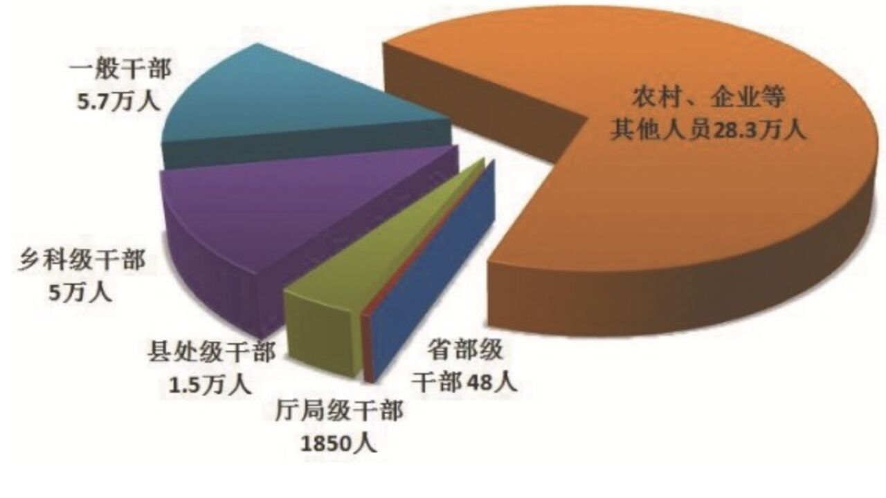 1至9月纪检监察机关处分40.7万人 含48名省部级干部