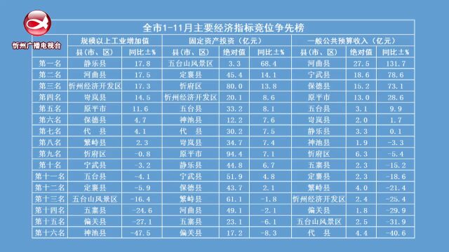 全市111月主要经济指标竞位争先榜