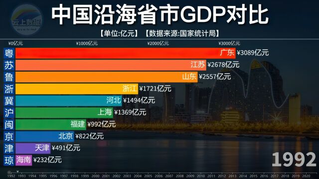 中国沿海省市GDP对比,个个都是经济发展的排头兵,港口支点城市