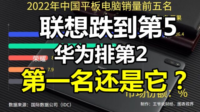 2022年中国平板电脑销量前5名:联想排第5,华为第2,第1还是它?