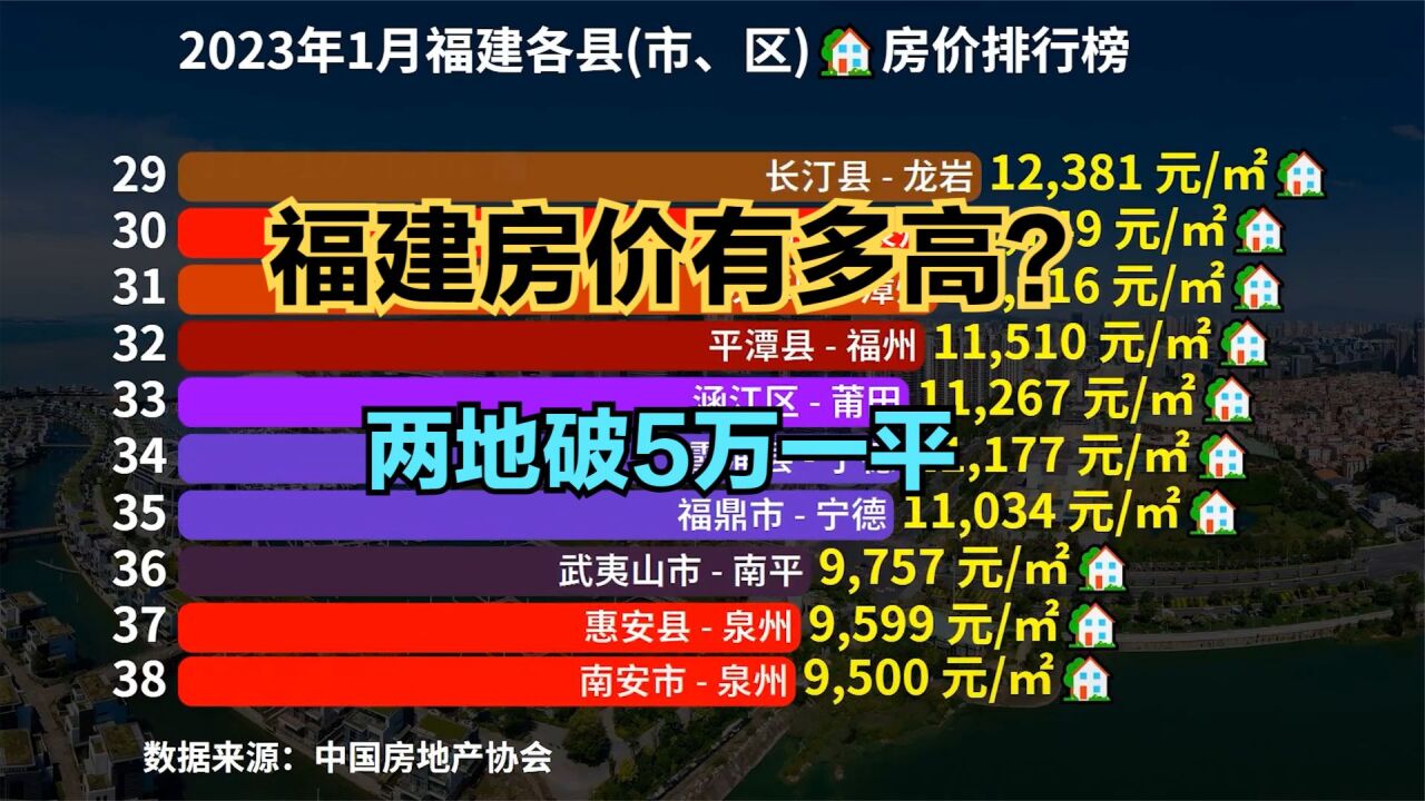 福建小县城房价究竟有多高?2023年最新福建各区县房价排行榜