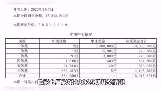 2体彩七星彩第23025期开奖情况:一等奖2注,单注奖金500万,二等奖17注,单注奖金1万五