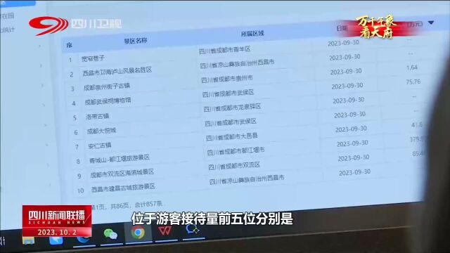 四川新闻联播丨旅游高峰持续 宽窄巷子蝉联热门目的地