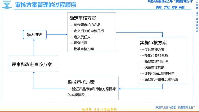 32 审核方案管理的过程顺序 VDA6.5产品审核 质量管理工具