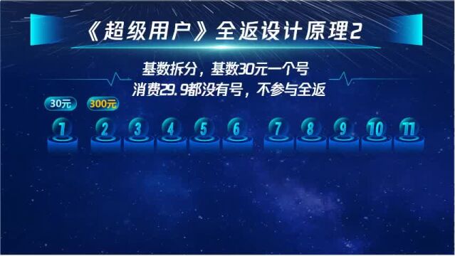 排队奖励第二集,平台八折活动实现增五返一的全返模型