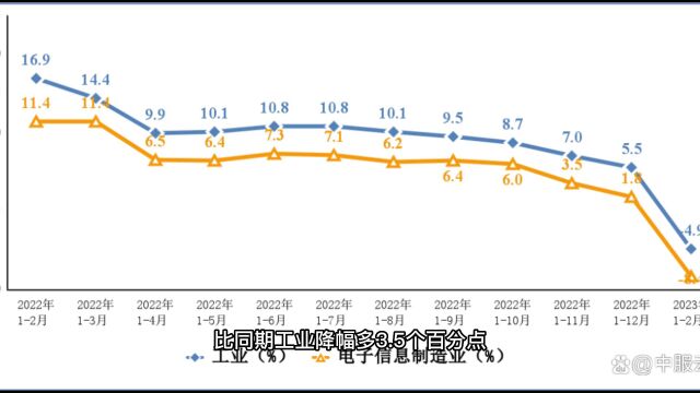 2023年1—2月份电子信息制造业数据一览