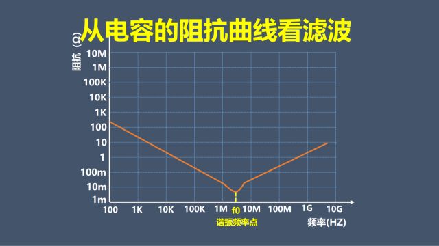 从电容的阻抗曲线看滤波