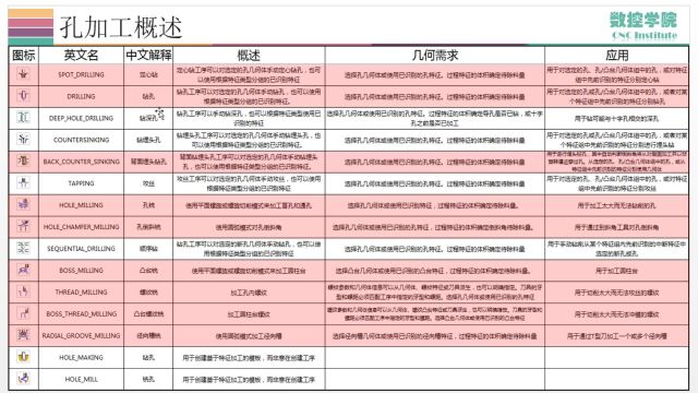 UG编程高版本讲解,CNC加工孔加工用法及特征公共参数