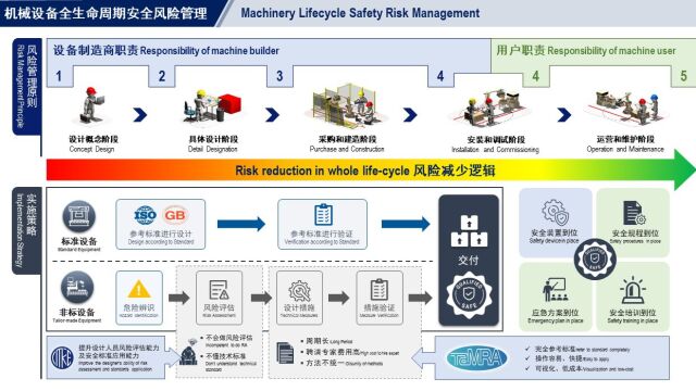 机械安全全生命周期管理