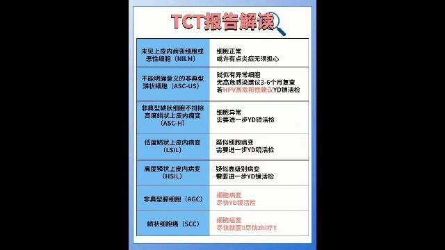 TCT报告解读 成都军大医院