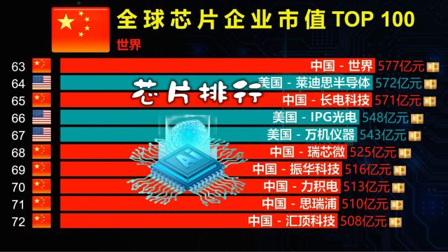 全球芯片公司排行TOP 100,哲库倒下了,剩下的加油!