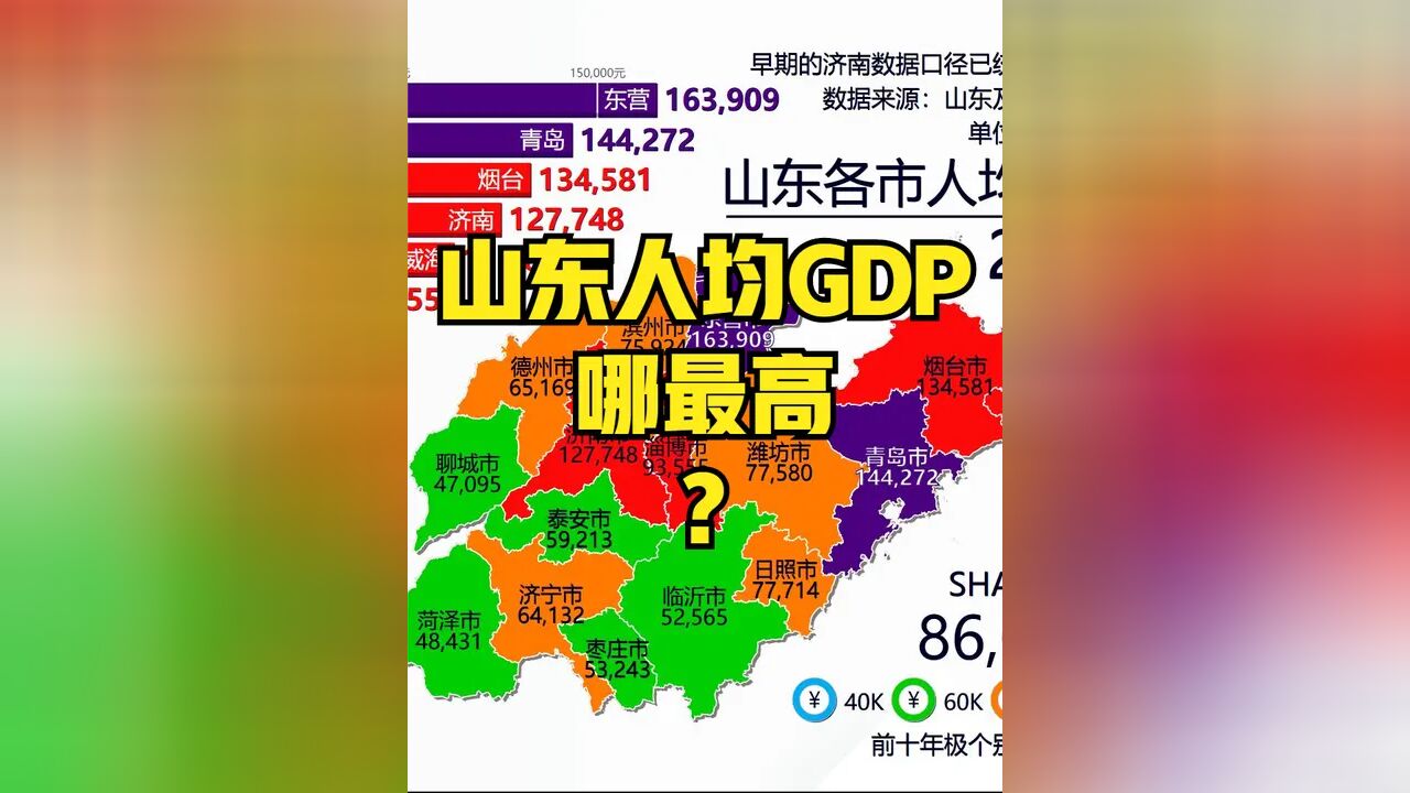 山东人均GDP哪最高? #生产总值 #山东人均gdp #滨州 #德州 #济宁#泰安 #枣庄 #临沂 #莱芜 #菏泽 #聊城