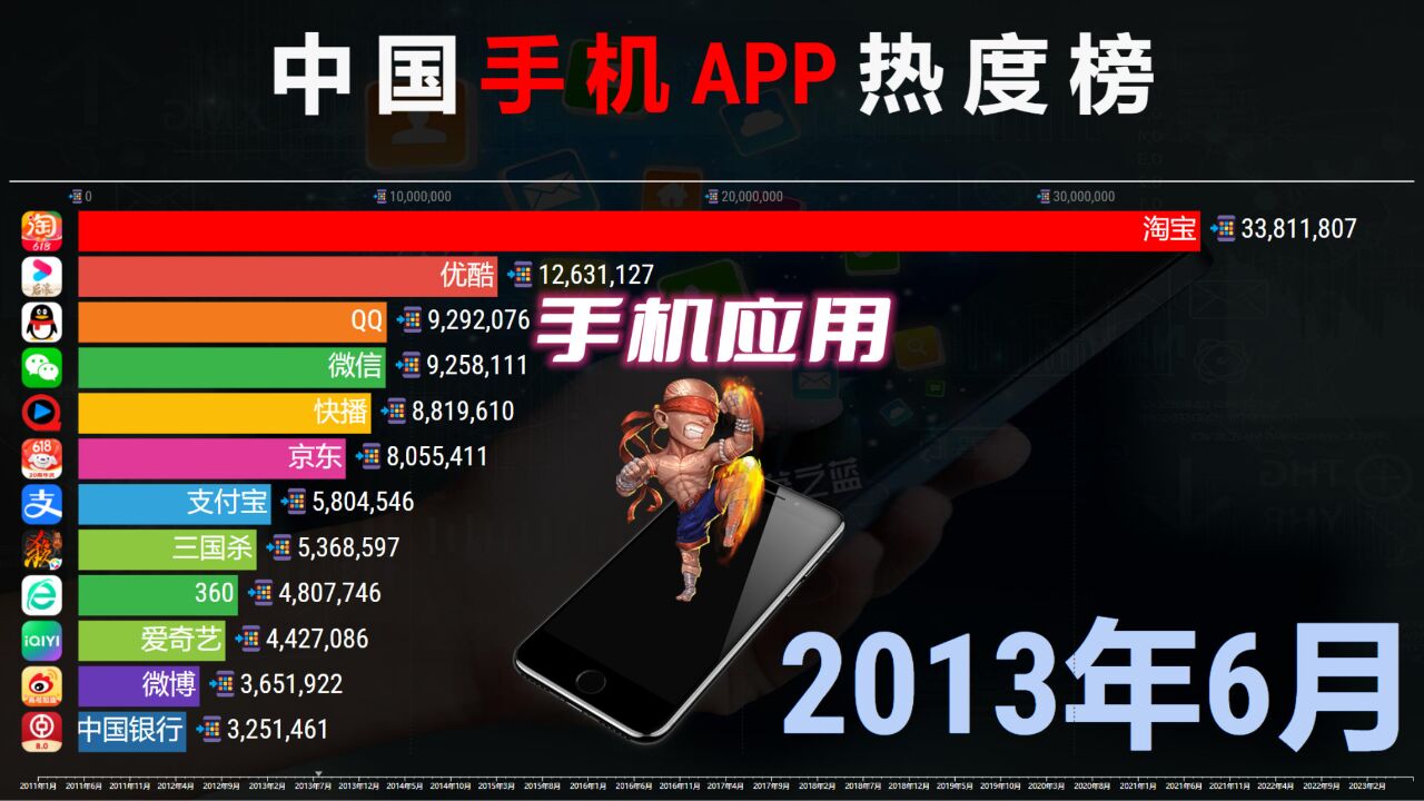 中国手机APP热度20112023,对手在变,微信、QQ一直在榜!