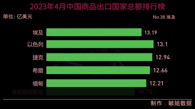 2023年4月中国商品出口国家总额排行榜