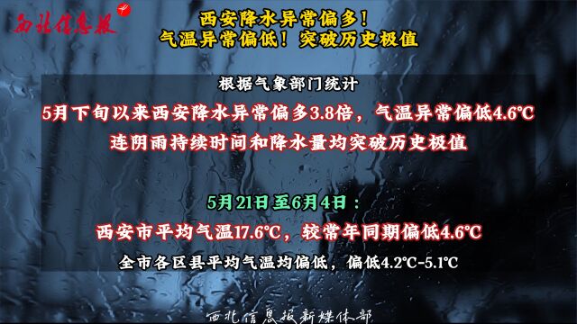 西安降水异常偏多!气温异常偏低!突破历史极值