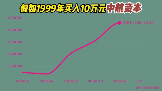 1999年买入10万中航资本,分红再买入,如今是不是赚爆了!