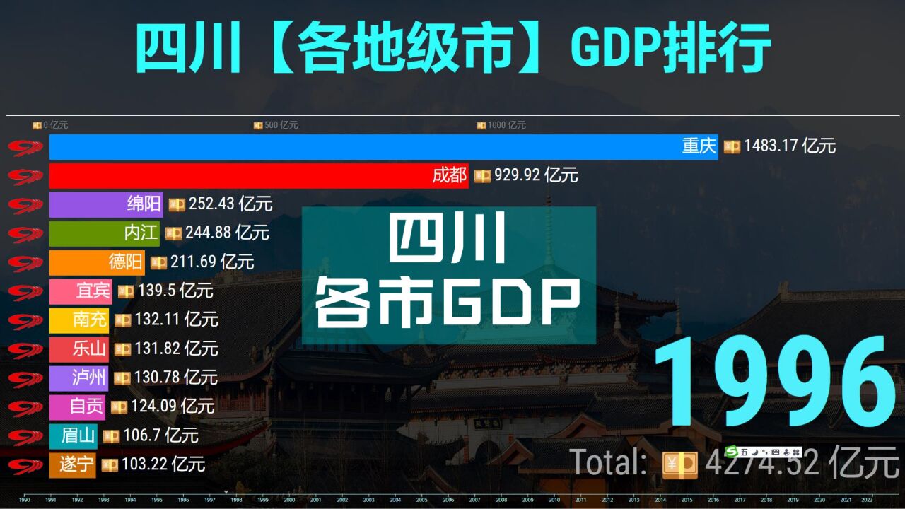 四川各市GDP排行TOP 12,成都突破2万亿,在座的都是小弟!