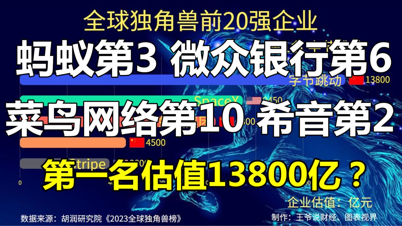 全球独角兽20强:蚂蚁第3,微众银行第6,第1名估值13800亿?