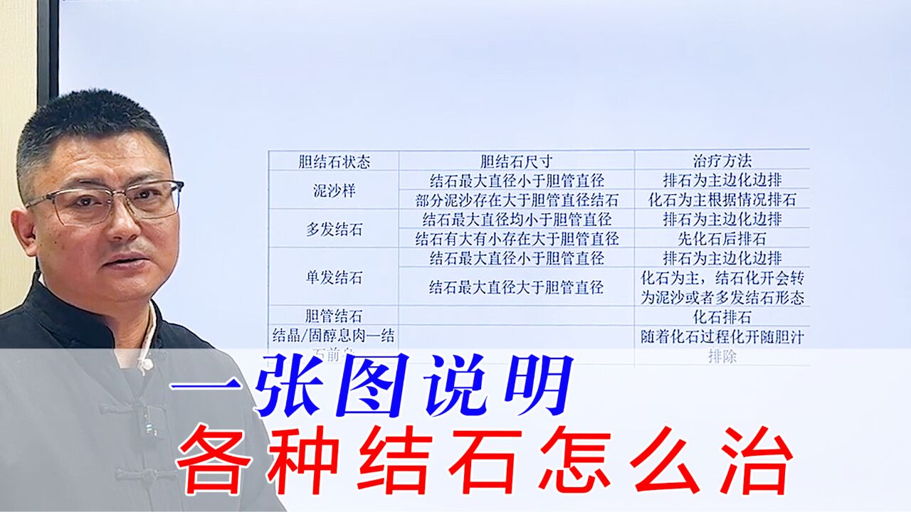 用一张图说明,不同类型的胆结石如何治