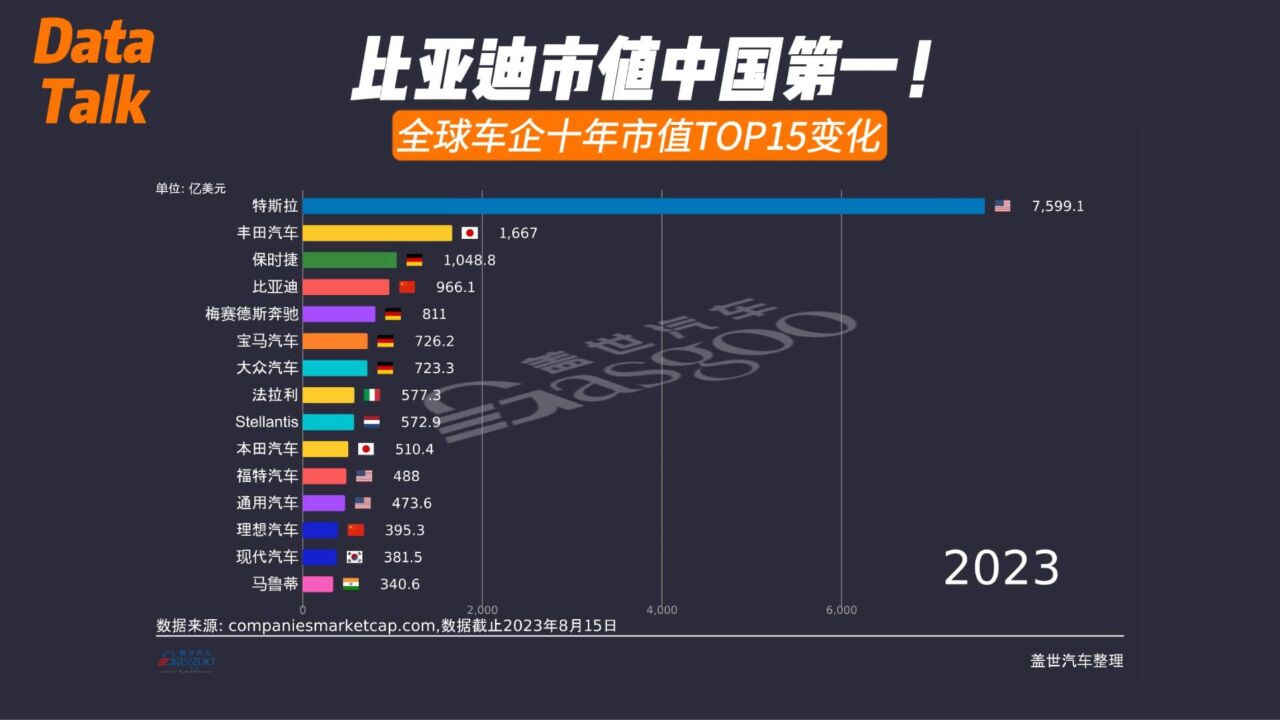 全球车企十年市值TOP15变化,比亚迪市值中国第一!