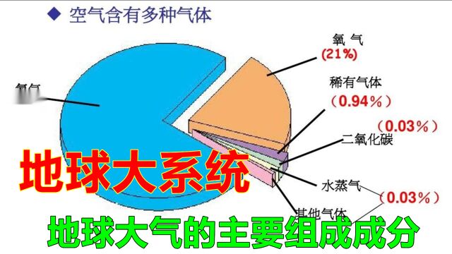 你知道地球大气的主要组成成分?它的成分和作用是什么?