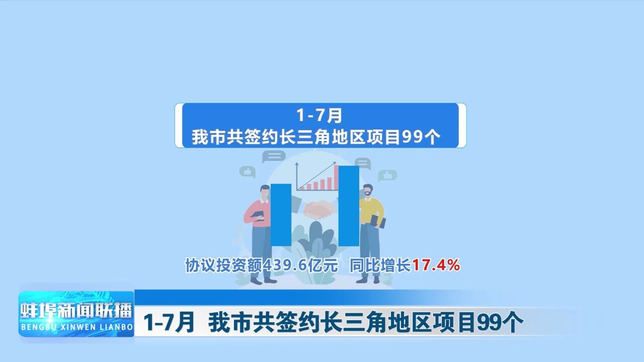 17月 我市共签约长三角地区项目99个