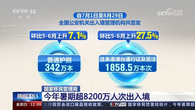 CCTV13《新闻30分》:今年暑期超8200万人次出入境