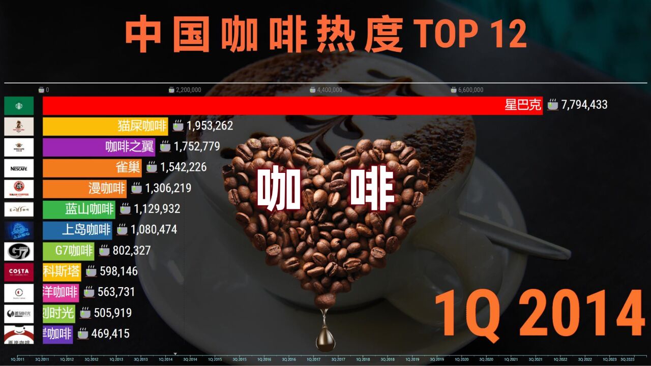 中国咖啡品牌人气TOP 12,酱香拿铁热度爆棚,日销500万+!