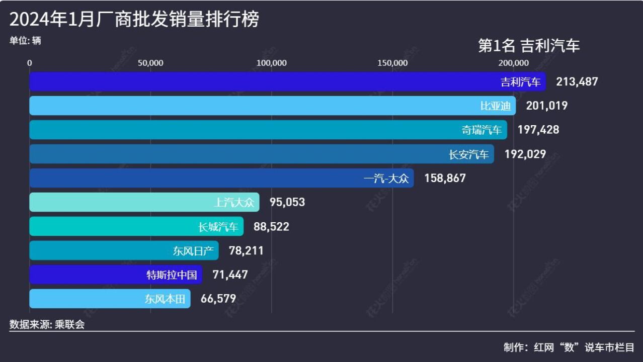 “数”说车市丨自主品牌包揽1月厂商销量榜前四 吉利反超比亚迪